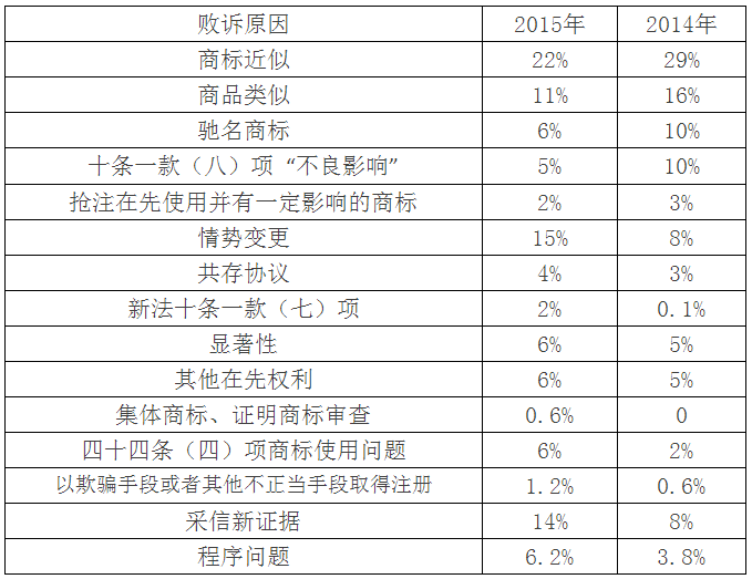 【商評委法務(wù)通訊】2015年商標(biāo)評審案件行政訴訟情況匯總分析