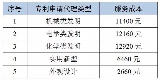 【收費(fèi)參考】2016北京地區(qū)專利申請代理服務(wù)成本發(fā)布