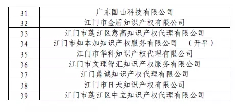 【曝光】無專利代理資質(zhì)機(jī)構(gòu)名單（第二批，第三批）