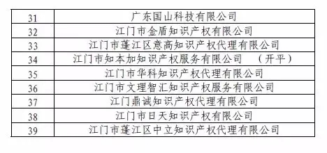 無專利代理資質(zhì)機(jī)構(gòu)名單（第一批、第二批、第三批）