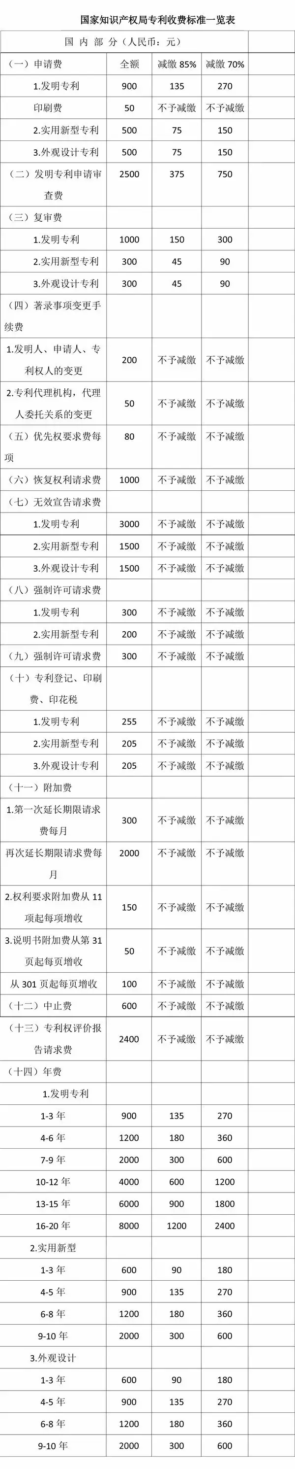 擁有一件中國專利需要多少錢？