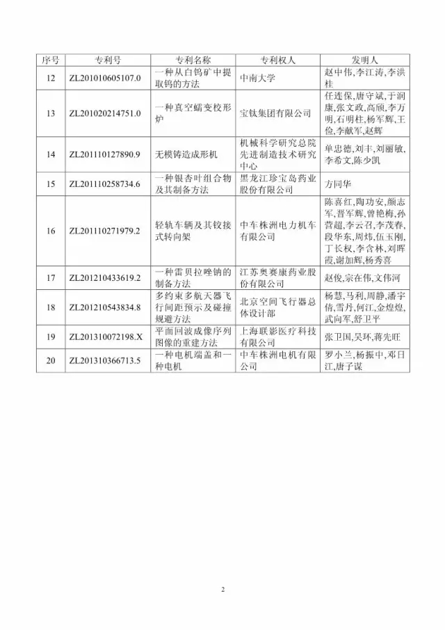 第十八屆中國專利獎評審結果公示(附獲獎項目）