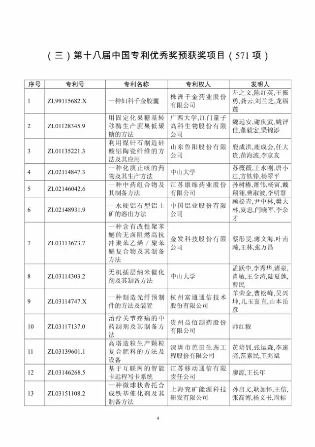 第十八屆中國專利獎評審結果公示(附獲獎項目）