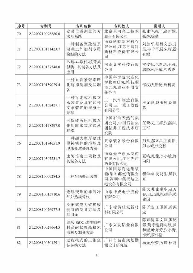 第十八屆中國專利獎評審結果公示(附獲獎項目）