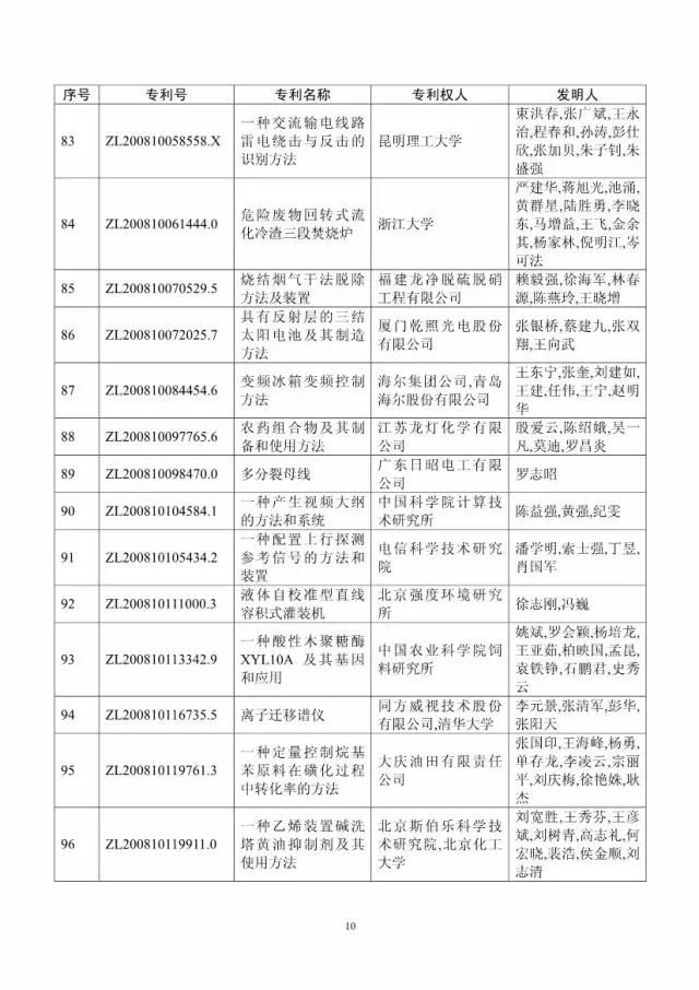 第十八屆中國專利獎評審結果公示(附獲獎項目）