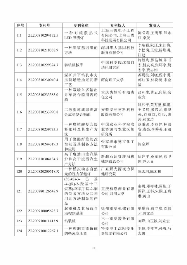 第十八屆中國專利獎評審結果公示(附獲獎項目）