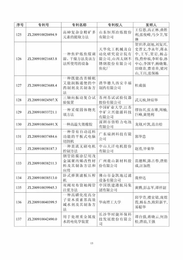 第十八屆中國專利獎評審結果公示(附獲獎項目）