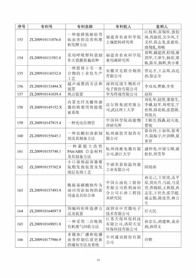 第十八屆中國專利獎評審結果公示(附獲獎項目）