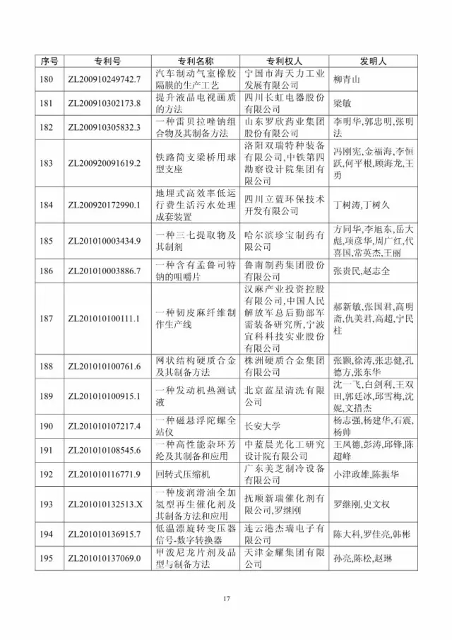 第十八屆中國專利獎評審結果公示(附獲獎項目）