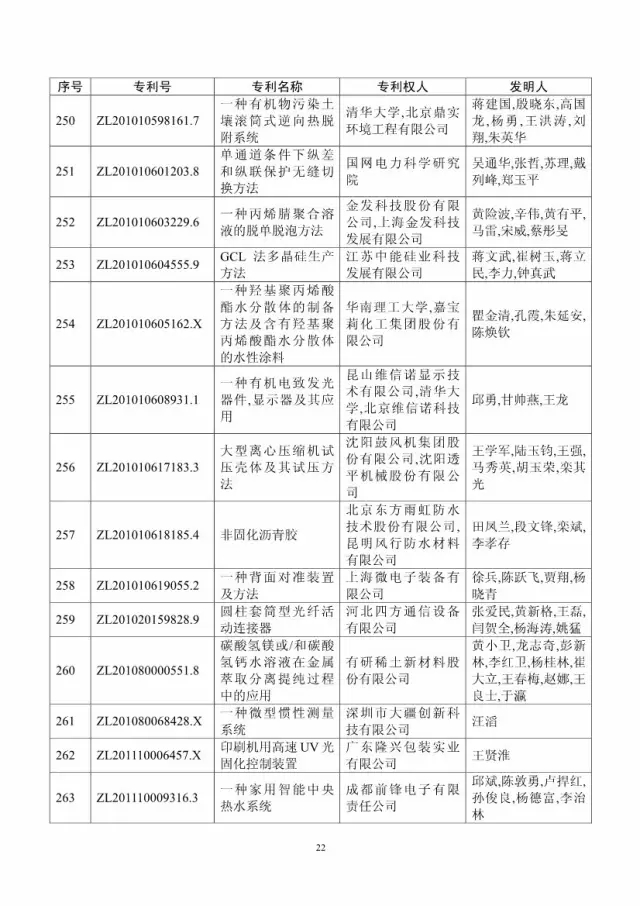 第十八屆中國專利獎評審結果公示(附獲獎項目）