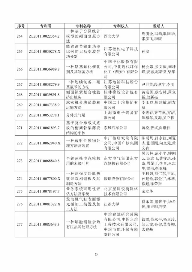 第十八屆中國專利獎評審結果公示(附獲獎項目）