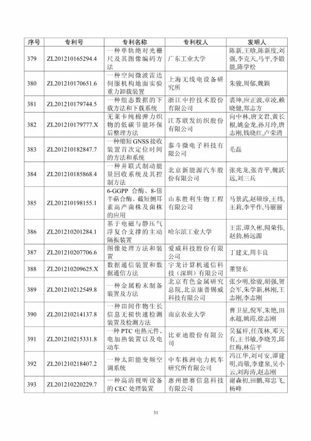 第十八屆中國專利獎評審結果公示(附獲獎項目）