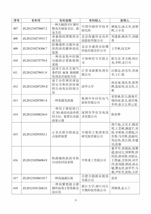 第十八屆中國專利獎評審結果公示(附獲獎項目）