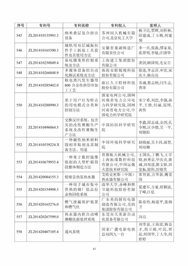 第十八屆中國專利獎評審結果公示(附獲獎項目）