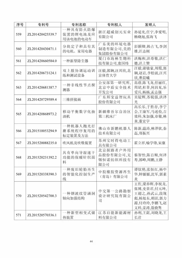 第十八屆中國專利獎評審結果公示(附獲獎項目）