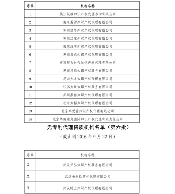 無專利代理資質(zhì)機構(gòu)名單，更新第八、九、十、十一批共計256家