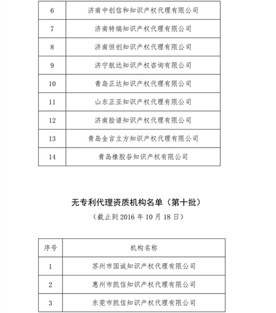 無專利代理資質(zhì)機構(gòu)名單，更新第八、九、十、十一批共計256家