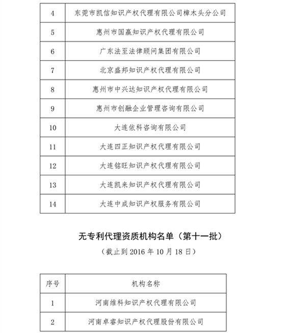 無專利代理資質(zhì)機構(gòu)名單，更新第八、九、十、十一批共計256家