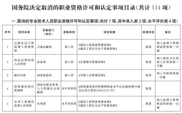 考證族注意！又有114項(xiàng)職業(yè)資格證被取消