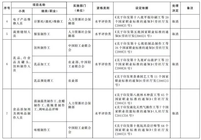 考證族注意！又有114項(xiàng)職業(yè)資格證被取消