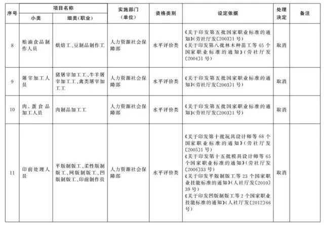 考證族注意！又有114項(xiàng)職業(yè)資格證被取消