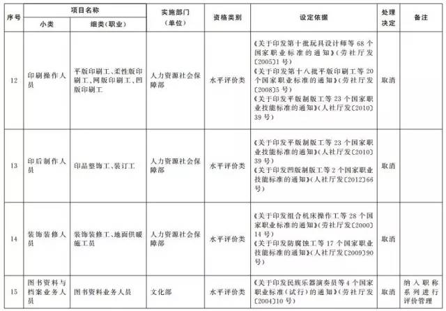 考證族注意！又有114項(xiàng)職業(yè)資格證被取消