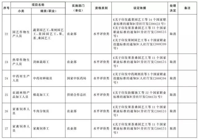 考證族注意！又有114項(xiàng)職業(yè)資格證被取消