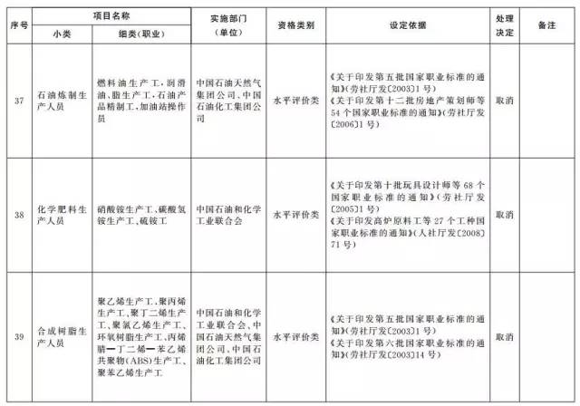 考證族注意！又有114項(xiàng)職業(yè)資格證被取消