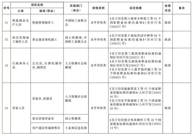 考證族注意！又有114項(xiàng)職業(yè)資格證被取消