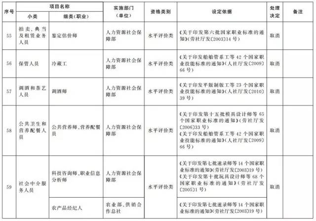 考證族注意！又有114項(xiàng)職業(yè)資格證被取消