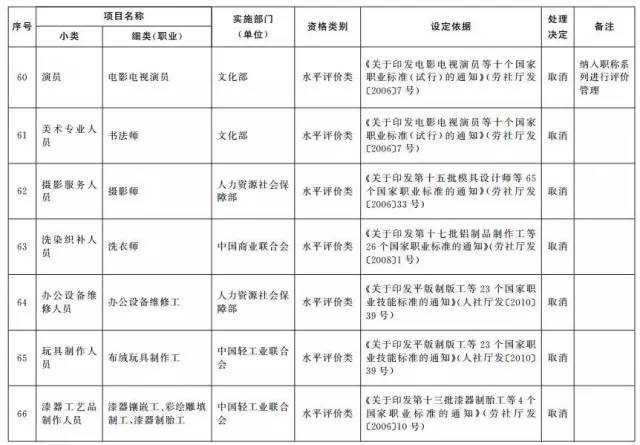 考證族注意！又有114項(xiàng)職業(yè)資格證被取消