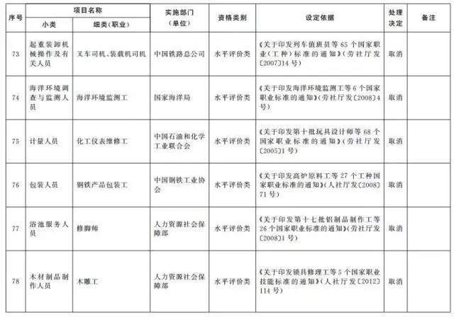 考證族注意！又有114項(xiàng)職業(yè)資格證被取消