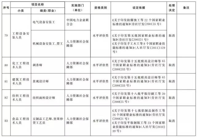 考證族注意！又有114項(xiàng)職業(yè)資格證被取消