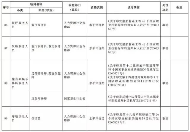 考證族注意！又有114項(xiàng)職業(yè)資格證被取消