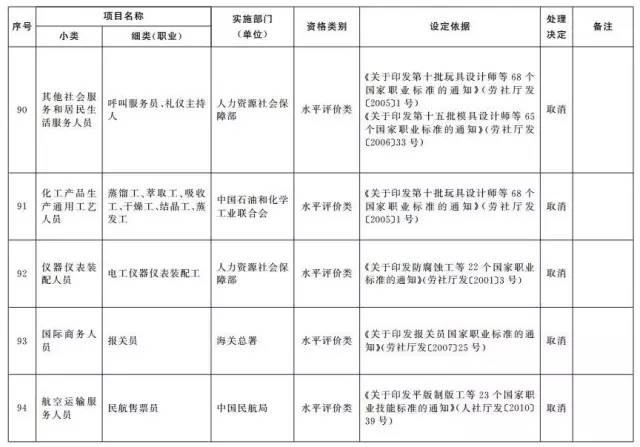 考證族注意！又有114項(xiàng)職業(yè)資格證被取消