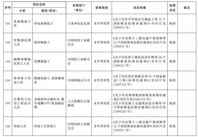 考證族注意！又有114項(xiàng)職業(yè)資格證被取消