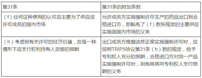 TRIPs協(xié)議修正案平衡公共健康與知識(shí)產(chǎn)權(quán)保護(hù)