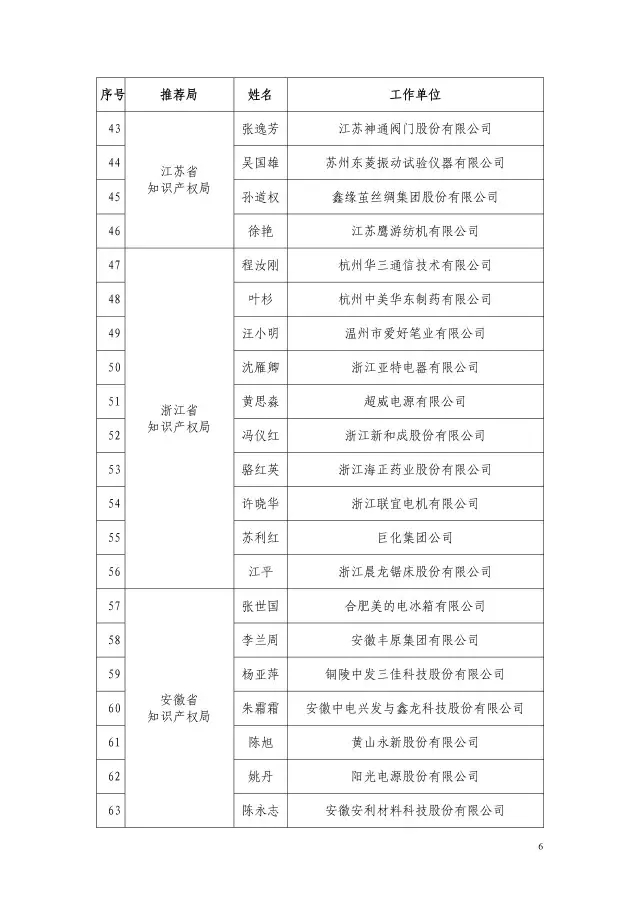 國知局：2015企業(yè)知識產(chǎn)權(quán)工作先進集體和個人評選結(jié)果公示