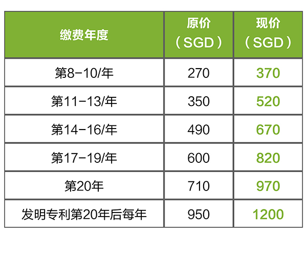 新加坡專利年費(fèi)將于4月1日起上調(diào)，提前交可以省錢啦！