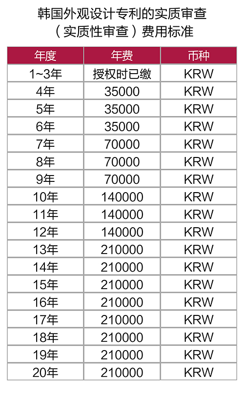 【優(yōu)蟻網(wǎng)之專利年費(fèi)小課堂⑥】韓國外觀設(shè)計(jì)專利申請(qǐng)中的形式審查
