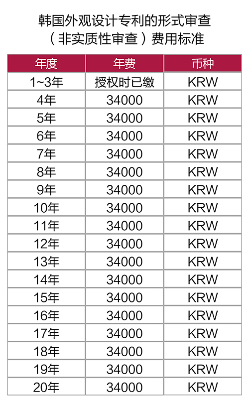 【優(yōu)蟻網(wǎng)之專利年費(fèi)小課堂⑥】韓國外觀設(shè)計(jì)專利申請(qǐng)中的形式審查