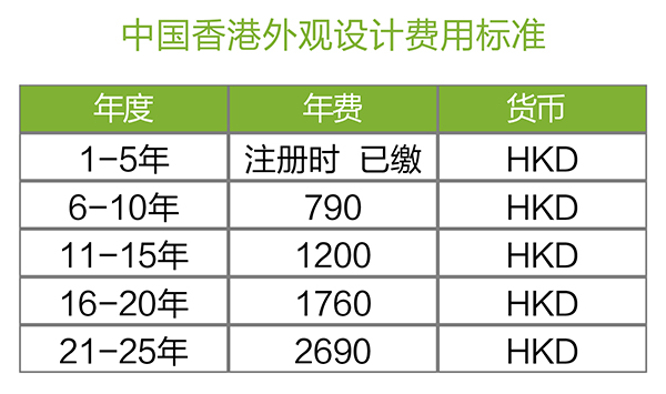 【優(yōu)蟻網(wǎng)之專利年費小課堂⑧】中國香港專利年費及外觀設計續(xù)展制度