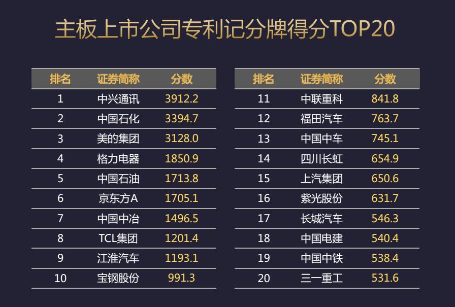 我國首發(fā)《上市公司專利記分牌》《上市公司專利價(jià)值排行榜》！