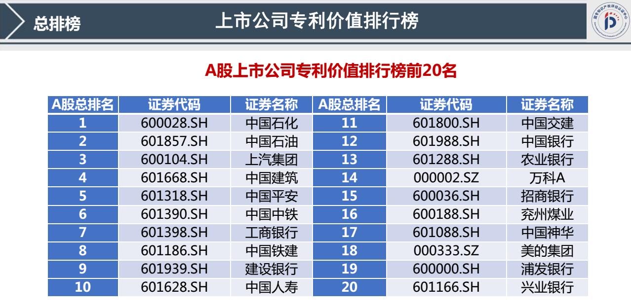 我國首發(fā)《上市公司專利記分牌》《上市公司專利價(jià)值排行榜》！