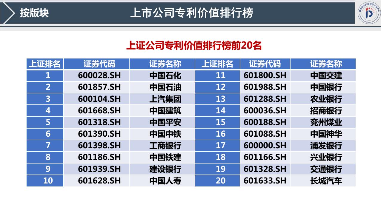 我國首發(fā)《上市公司專利記分牌》《上市公司專利價(jià)值排行榜》！