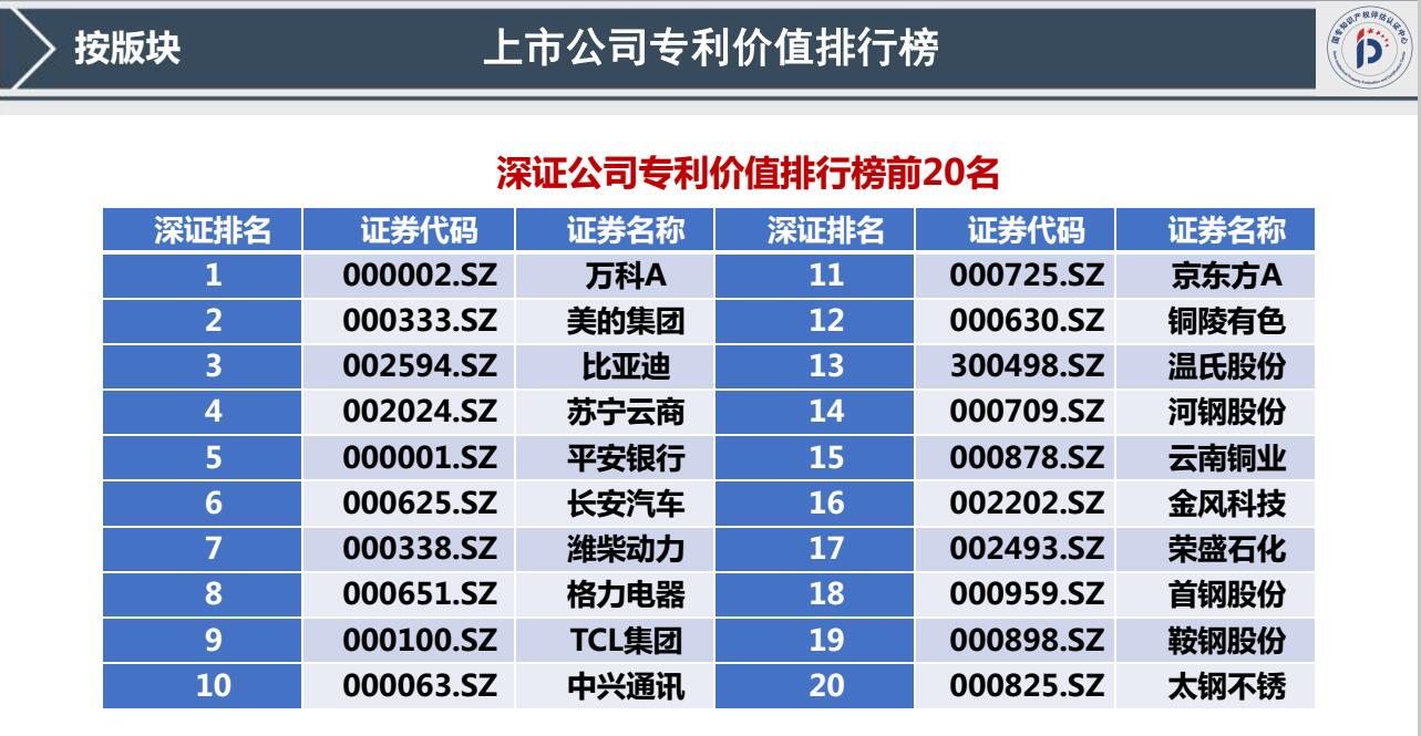 我國首發(fā)《上市公司專利記分牌》《上市公司專利價(jià)值排行榜》！