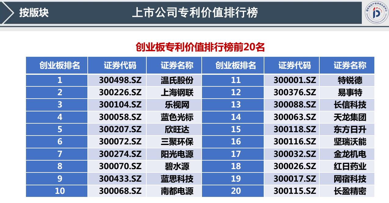 我國首發(fā)《上市公司專利記分牌》《上市公司專利價(jià)值排行榜》！