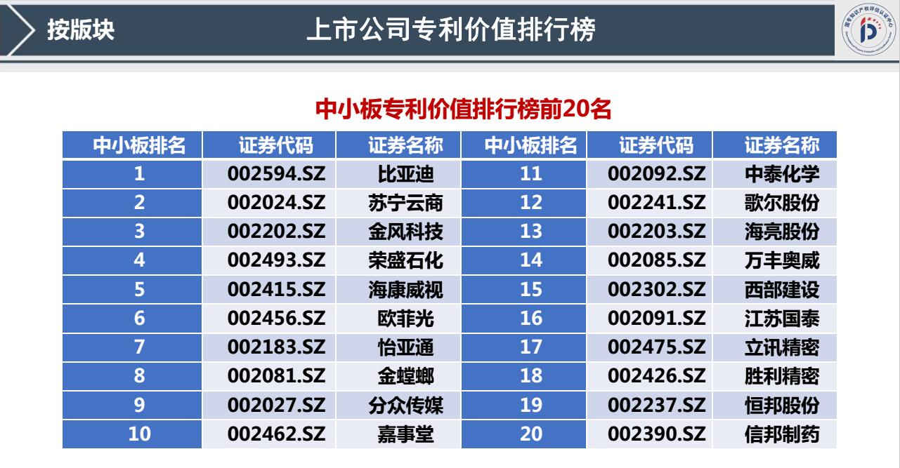 我國首發(fā)《上市公司專利記分牌》《上市公司專利價(jià)值排行榜》！