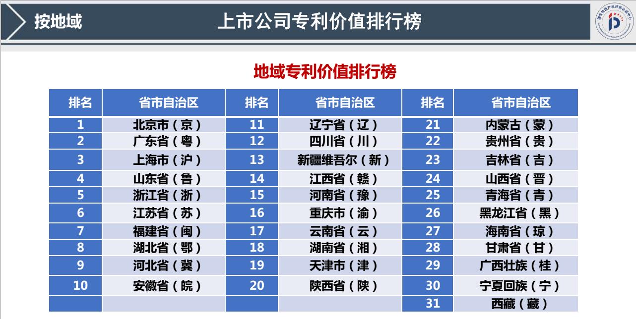 我國首發(fā)《上市公司專利記分牌》《上市公司專利價(jià)值排行榜》！