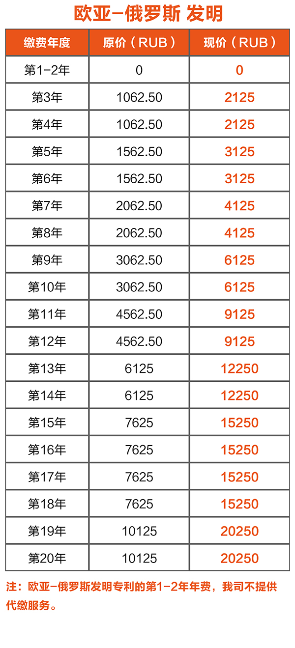 歐亞-俄羅斯的專利年費(fèi)上漲